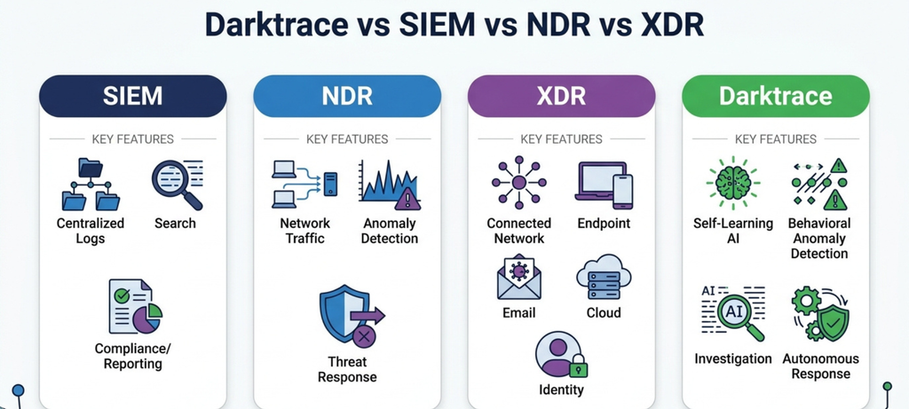 Darktrace vs SIEM NDR and XDR cybersecurity comparison